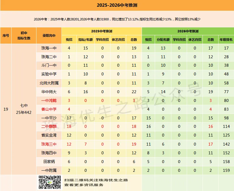 2025中考香洲区初中排行榜,指标名额,年级排名对应高中及2026推测 第25张