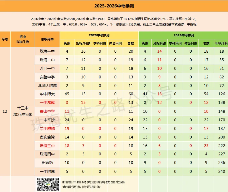 2025中考香洲区初中排行榜,指标名额,年级排名对应高中及2026推测 第27张