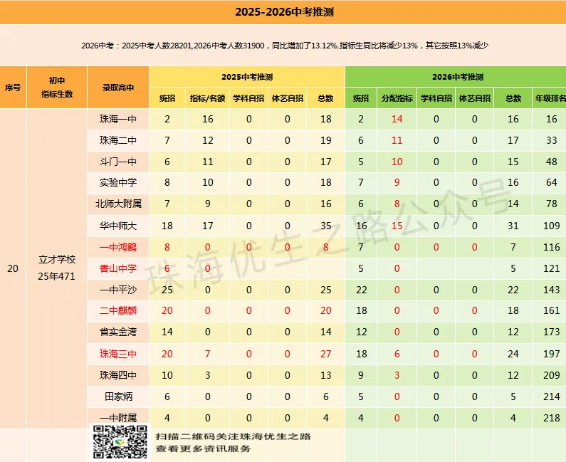 2025中考香洲区初中排行榜,指标名额,年级排名对应高中及2026推测 第28张