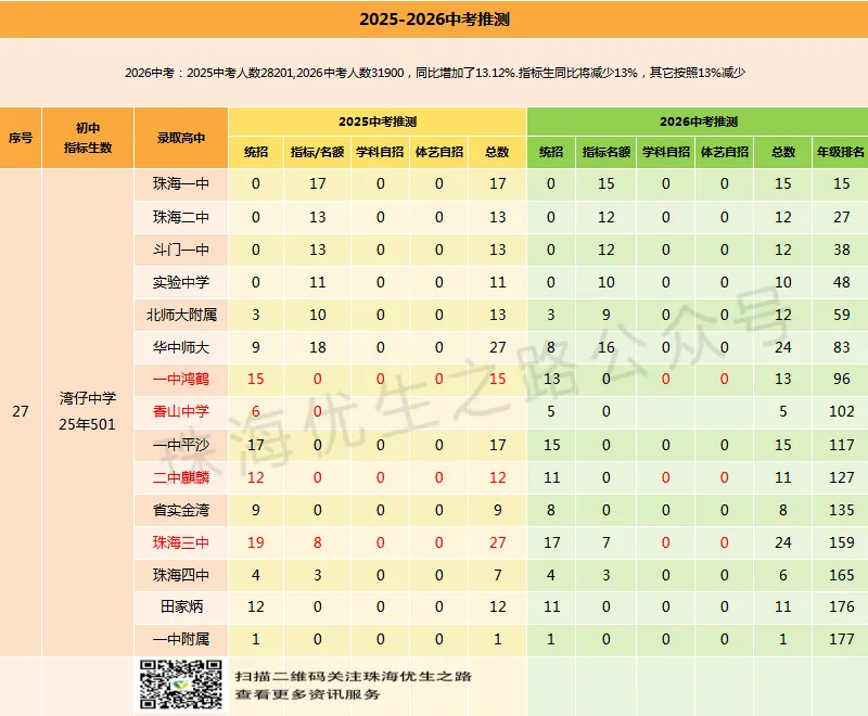 2025中考香洲区初中排行榜,指标名额,年级排名对应高中及2026推测 第30张
