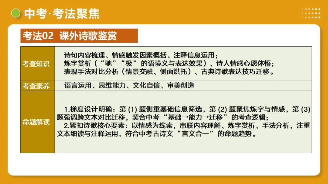 2026年中考复习古诗词阅读第01讲 词句赏析(炼字+炼句)讲练测 第35张