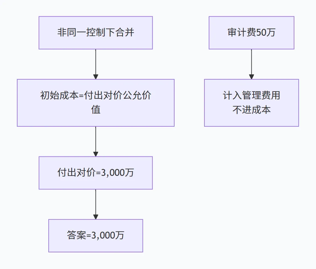 真题见真章!长期股权投资3道经典真题,带你吃透核心考点 第1张