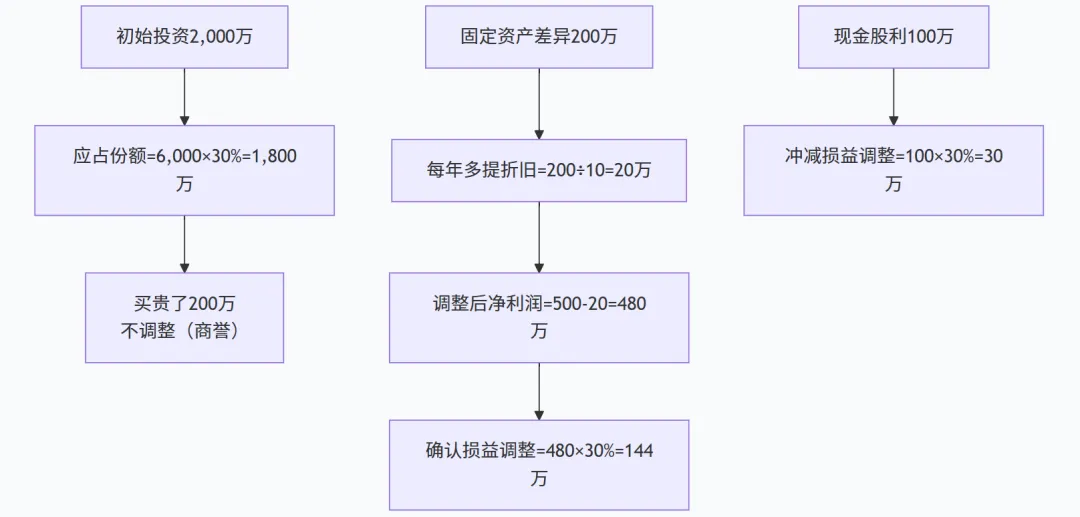 真题见真章!长期股权投资3道经典真题,带你吃透核心考点 第2张