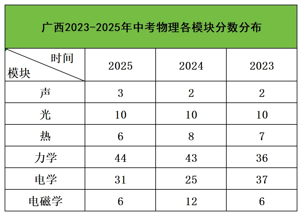 2025广西物理中考真题+答案|吃透这套卷,物理少丢20分! 第2张