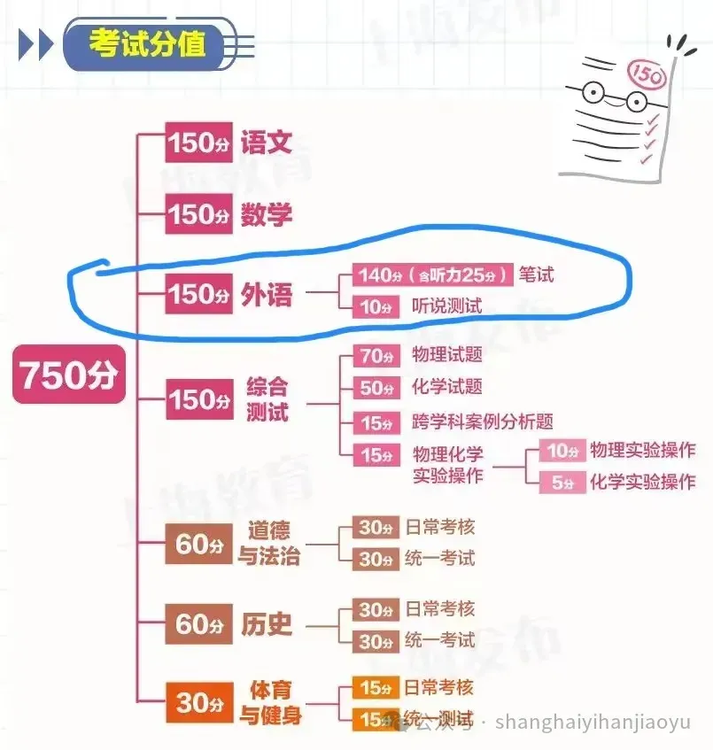 中考英语最后冲刺满分极限课程,中考目标145+ 第3张
