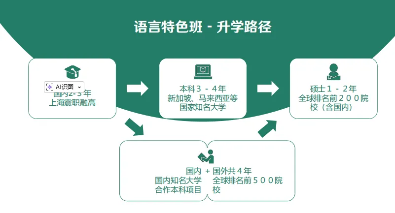 中考已不足百天,担心无缘普高?上海靠谱的融合高中推荐:震职融高 第13张