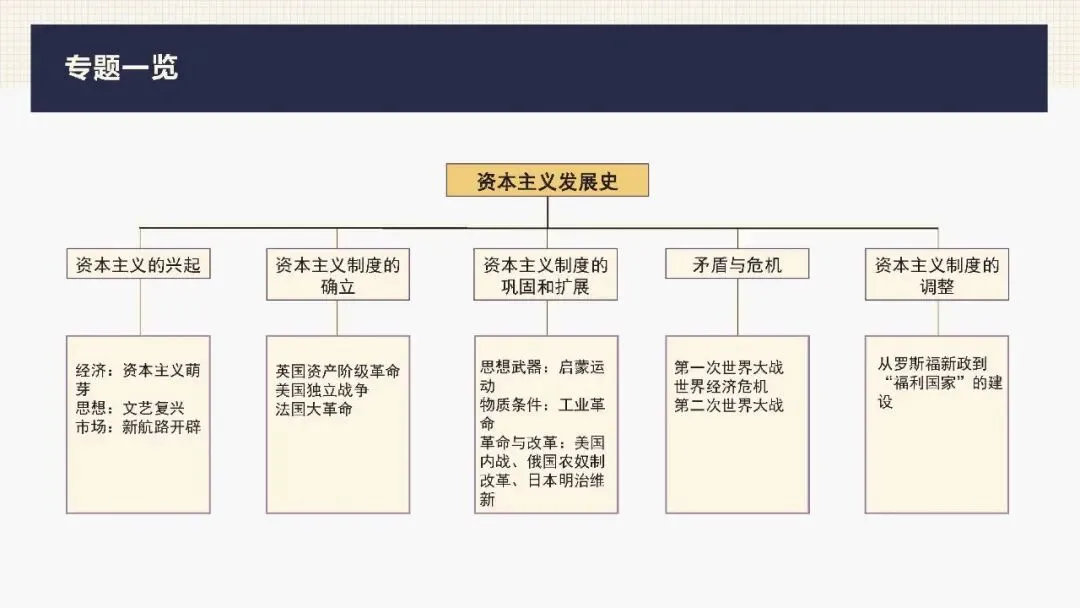 中考历史二轮专题复习课件 专题10 资产阶级的产生和发展 第4张