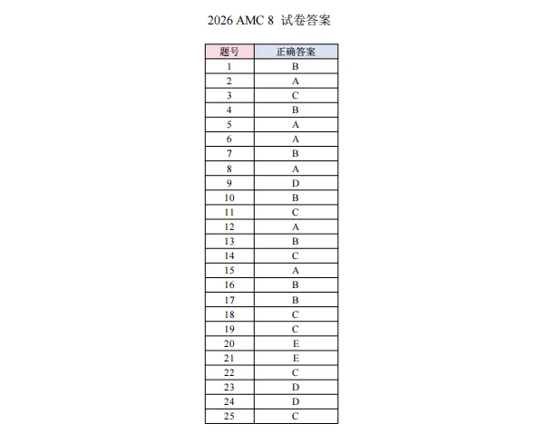 备考AMC8没真题练手?2000-2026年AMC8数学竞赛真题+答案解析来了! 第9张