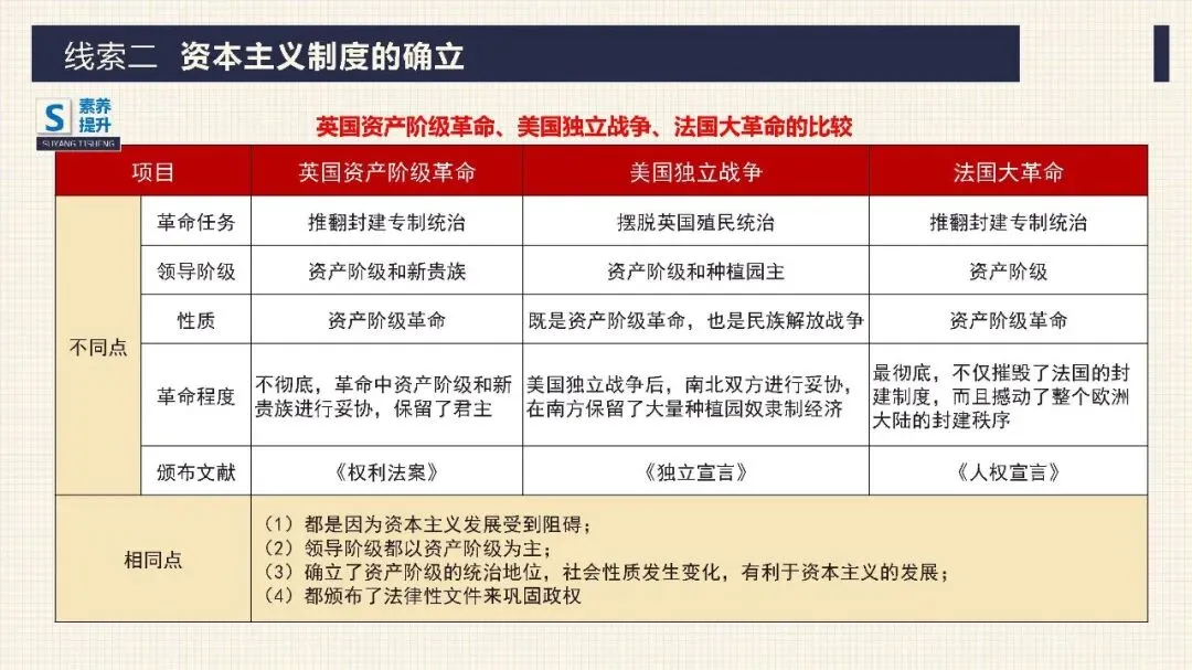 中考历史二轮专题复习课件 专题10 资产阶级的产生和发展 第21张