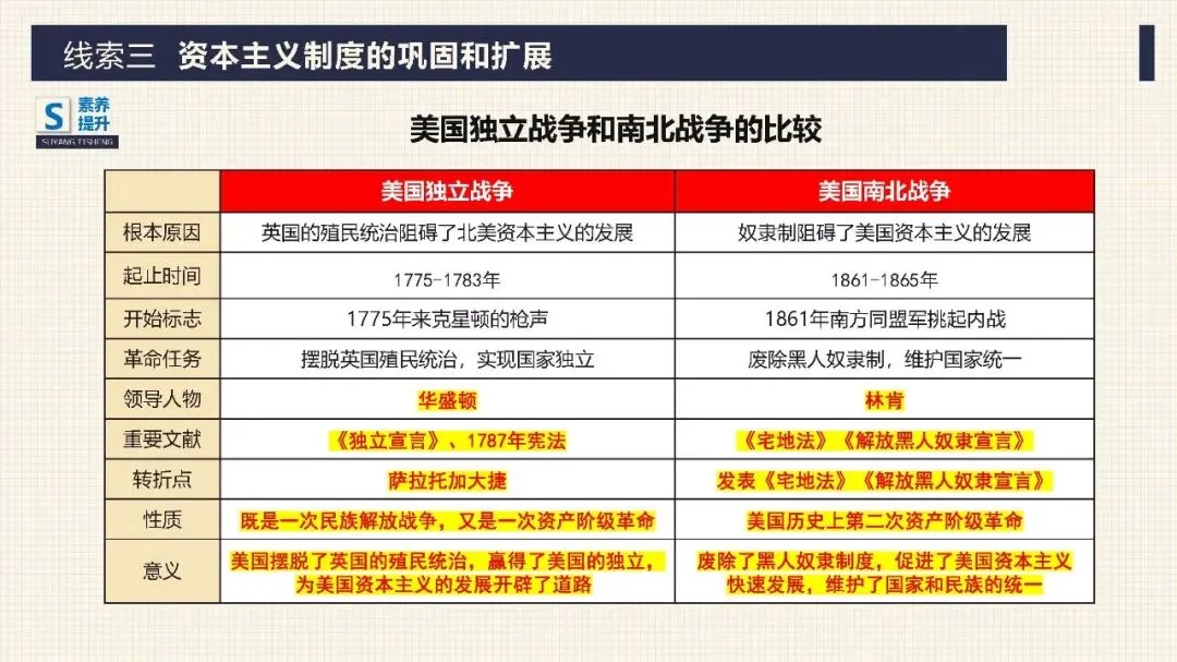 中考历史二轮专题复习课件 专题10 资产阶级的产生和发展 第26张
