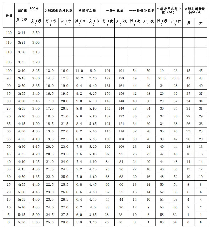 一分钟搞懂,梅州中考体育怎么考,选错项目亏大了 第1张