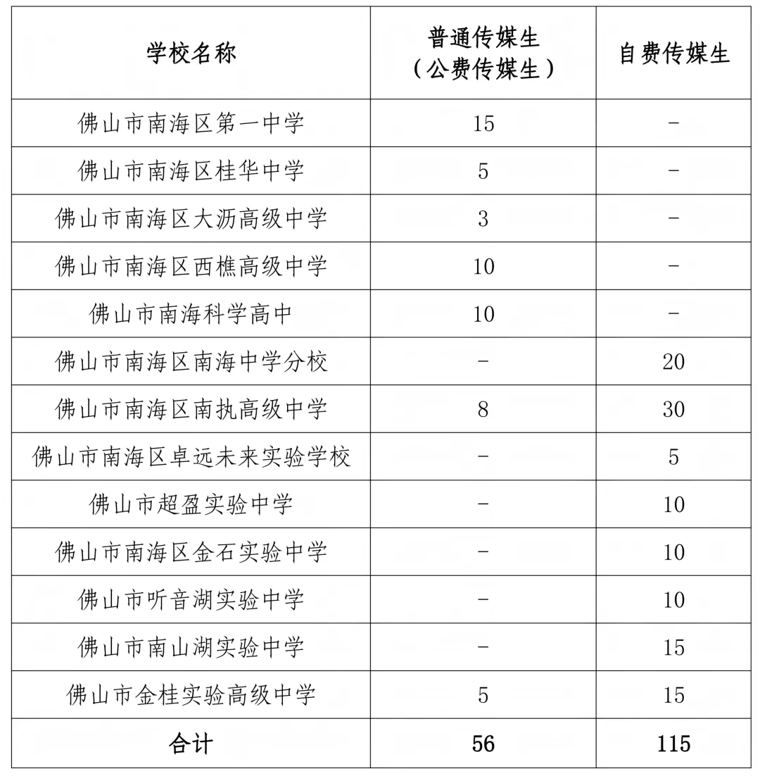 中考最新,南海区体专生、传媒生、书法生及职教本科班招生方案汇总! 第3张
