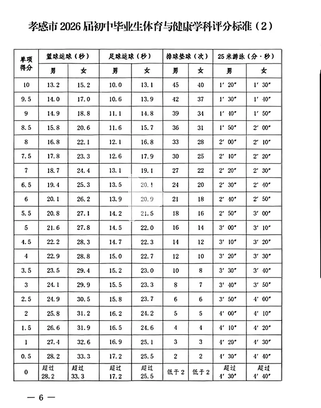 2026年孝感市中考体育考试内容+分数计算器 第2张