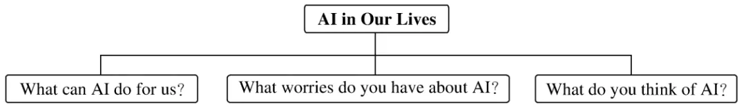 中考英语十大主题满分范文,主题八:科学与技术 第2张 中考英语十大主题满分范文,主题八:科学与技术 第2张