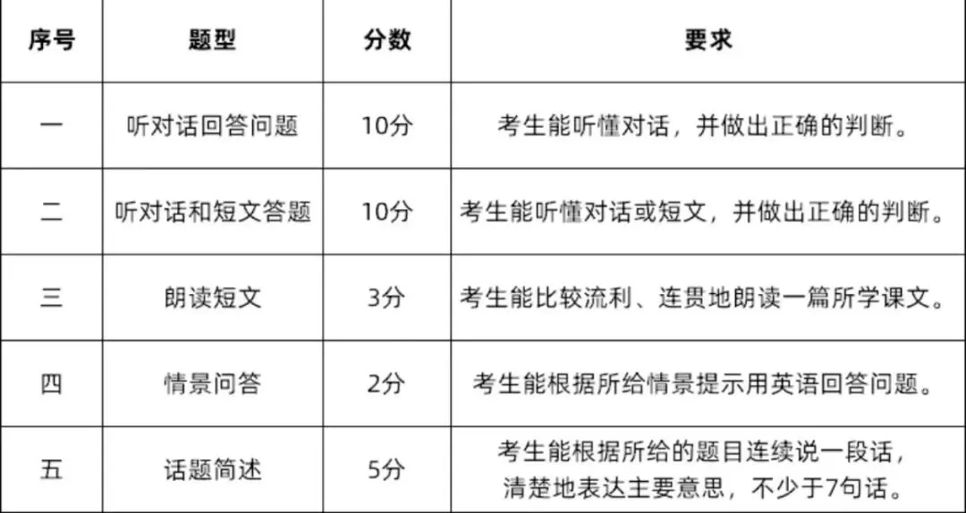 速看!苏州中考英语听说考试时间敲定,这些新变化要注意 第16张