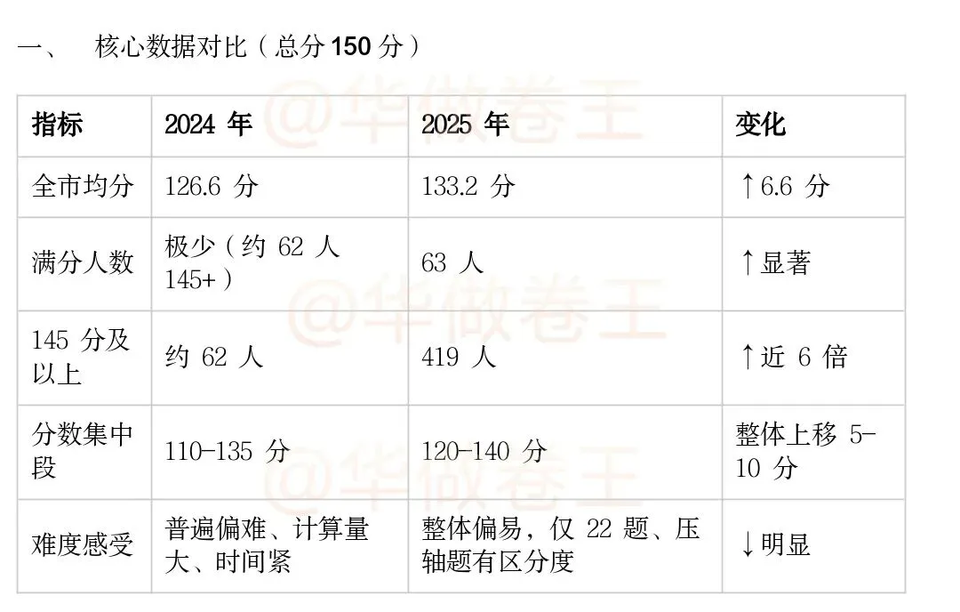 从 126.6 到 133.2:上海中考数学两年数据背后的命题逻辑 第7张