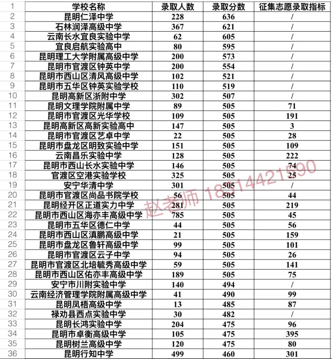 中考|2026 年昆明市中考志愿填报指南 第17张