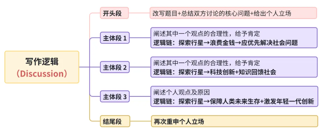 雅思写作丨大作文高分真题范文-探索行星 第1张