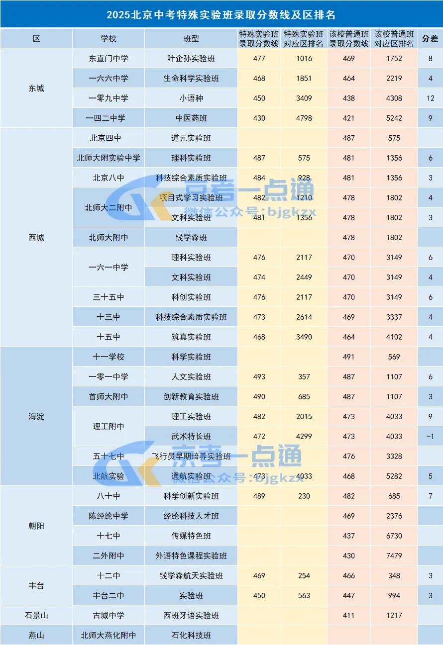 2026年北京中考选择校额到校的考生,无缘这些特殊实验班! 第3张 2026年北京中考选择校额到校的考生,无缘这些特殊实验班! 第3张