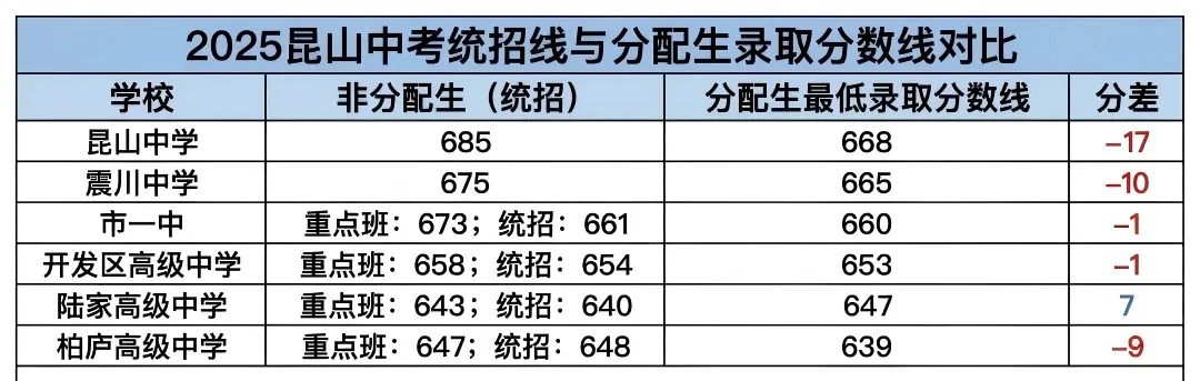 昆山中考分配生名额解读~ 第4张 昆山中考分配生名额解读~ 第4张