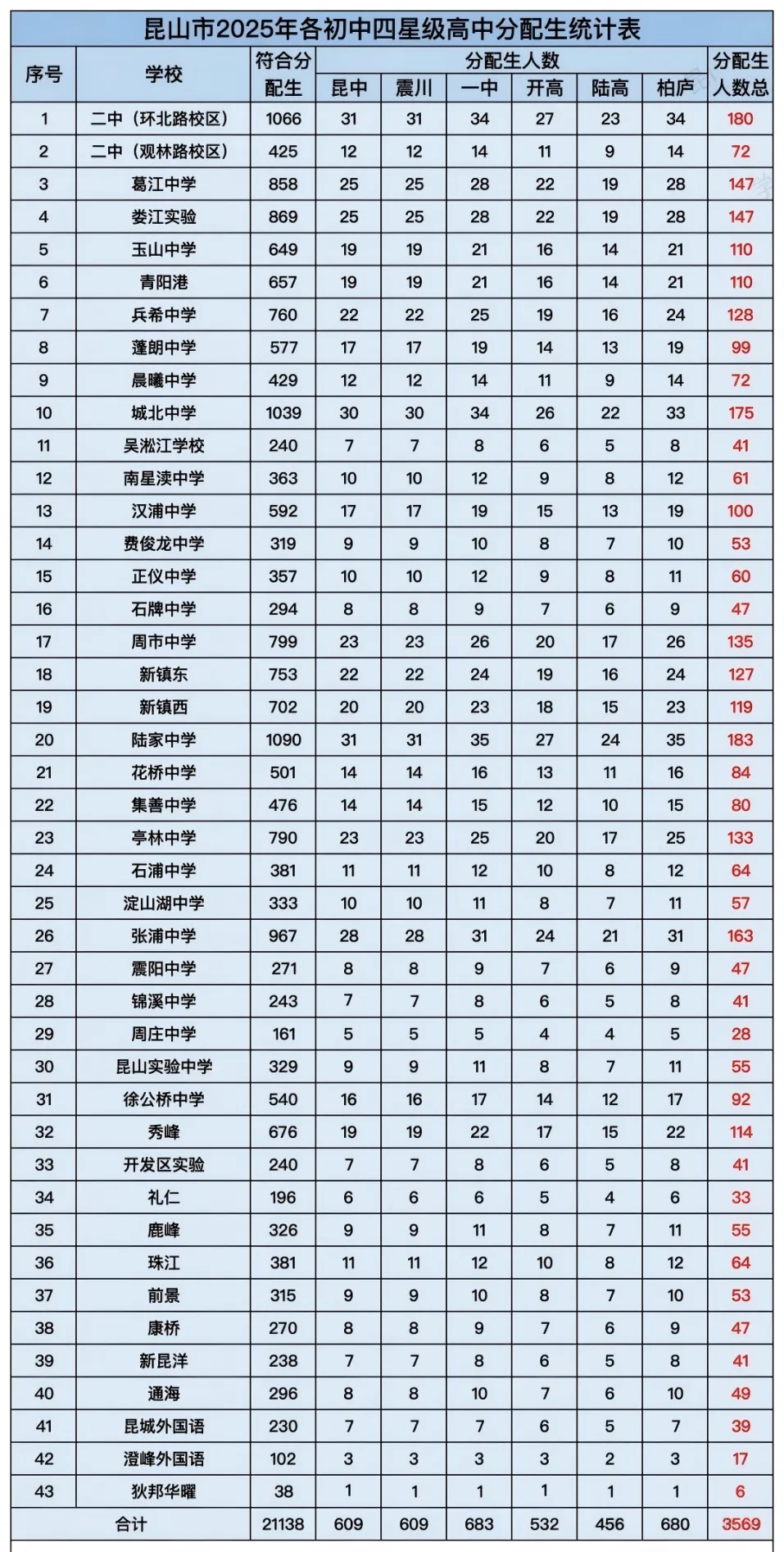 昆山中考分配生名额解读~ 第7张 昆山中考分配生名额解读~ 第7张