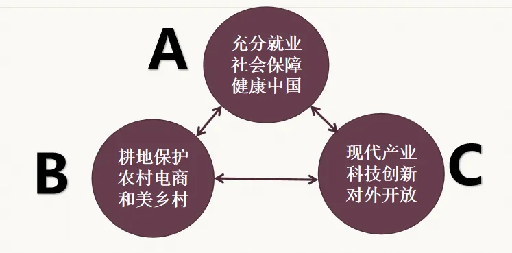 真题228:为ABC组各提炼一个关键词,阐述ABC组两两之间的关系,并选取一组关系展开论述.(2026年3月15日国考税务面试题) 第1张