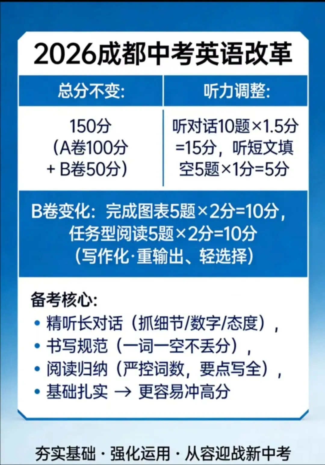 重磅!2026成都中考英语改革,分值微调,实则大改?家长必看! 第3张