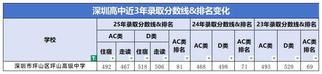 中考500分公办首选!坪山高级中学三大录取路径全解析:正取/指标/自招,如何精准上岸公办? 第2张