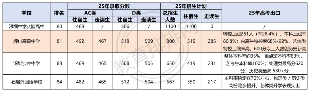中考500分公办首选!坪山高级中学三大录取路径全解析:正取/指标/自招,如何精准上岸公办? 第3张