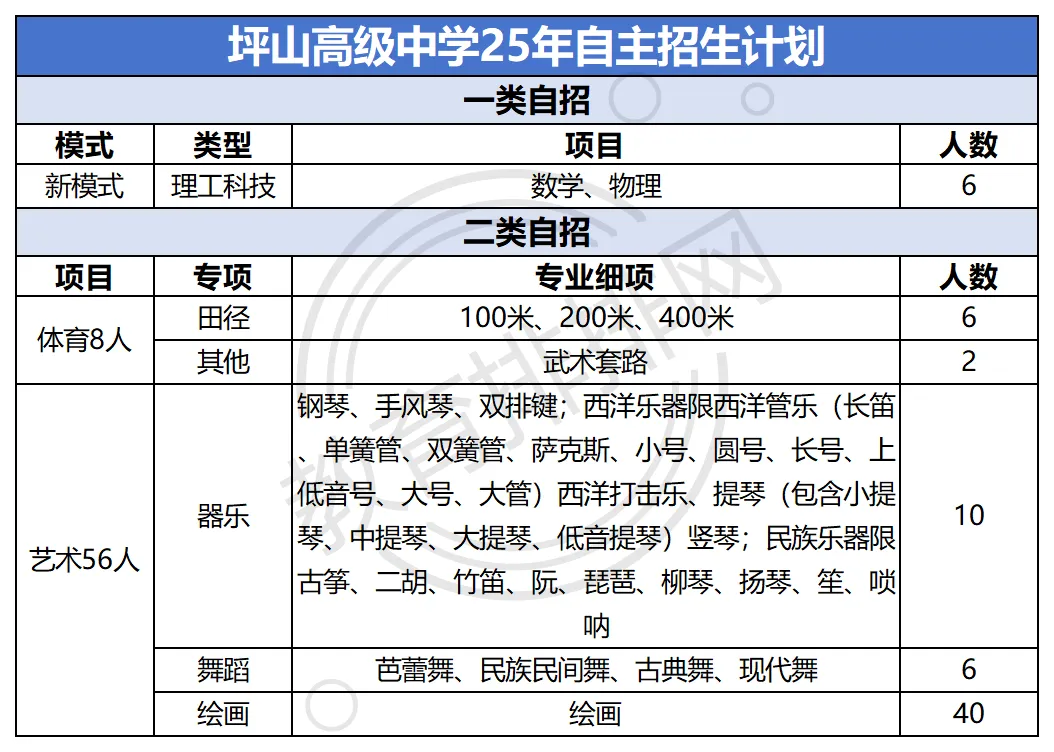 中考500分公办首选!坪山高级中学三大录取路径全解析:正取/指标/自招,如何精准上岸公办? 第4张