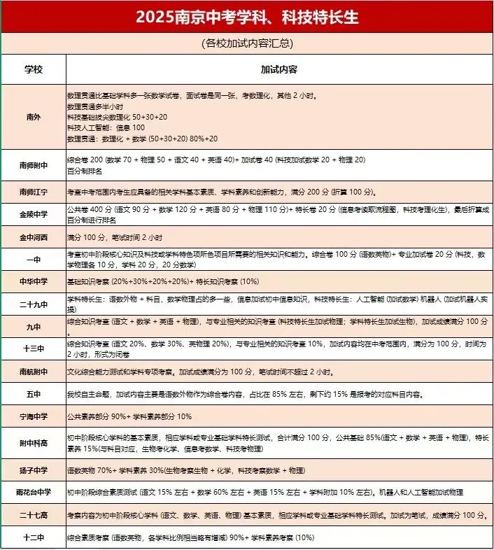 南京中考越来越卷!特长生上岸家长必看攻略 第1张 南京中考越来越卷!特长生上岸家长必看攻略 第1张