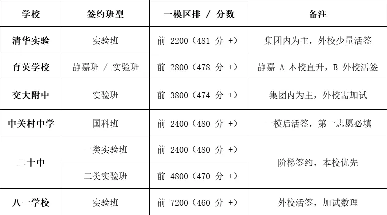 中考一模临近,往年签约情况参考!!! 第2张