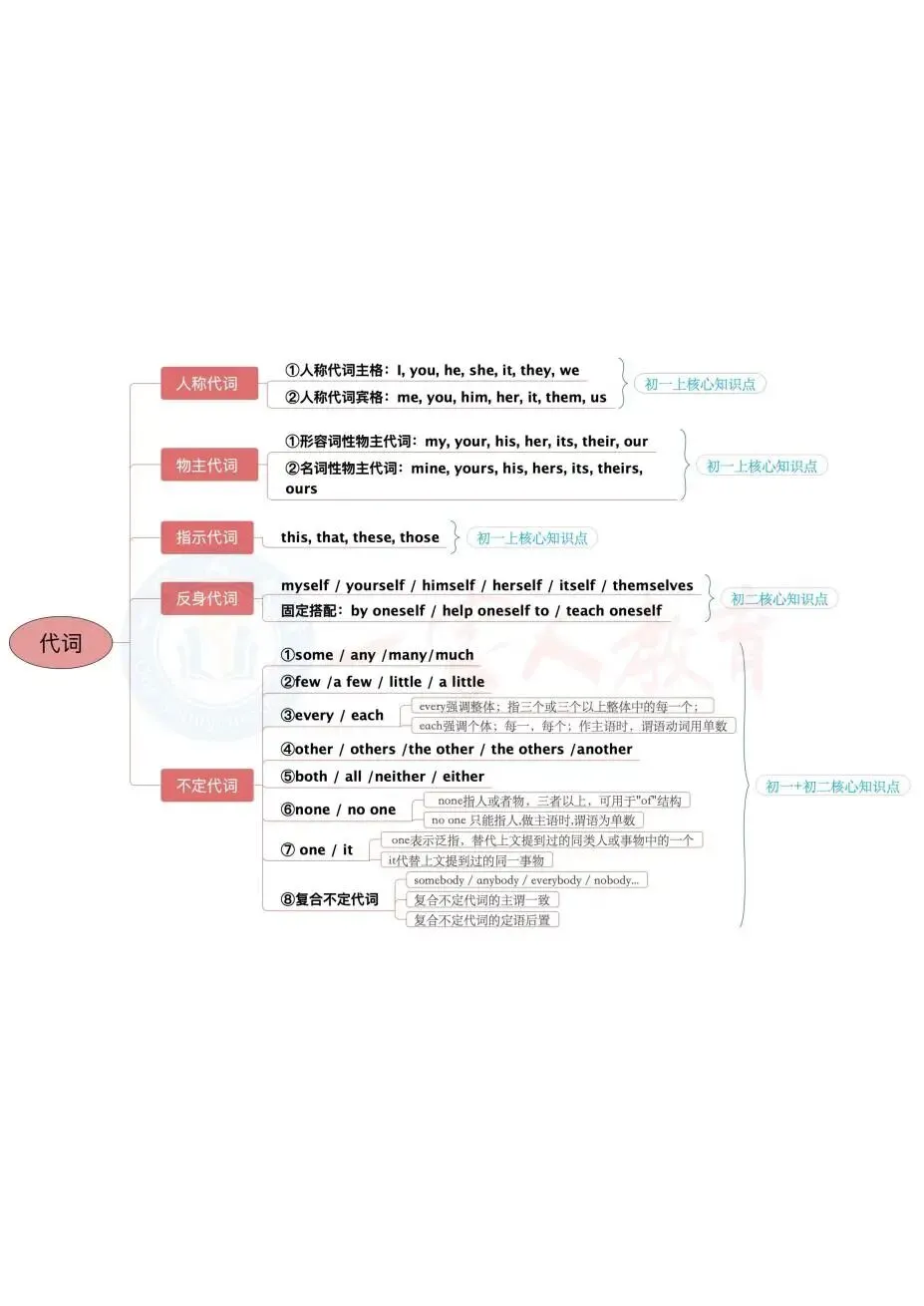 中考英语总丢分?这份语法易错清单+作文模板,帮孩子稳稳提分! 第2张 中考英语总丢分?这份语法易错清单+作文模板,帮孩子稳稳提分! 第2张