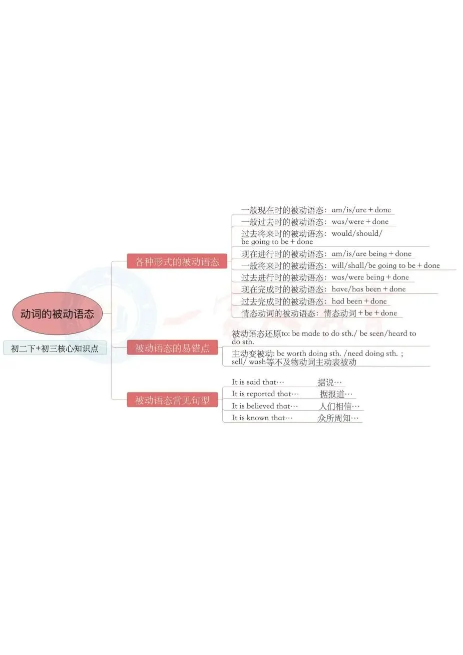 中考英语总丢分?这份语法易错清单+作文模板,帮孩子稳稳提分! 第3张 中考英语总丢分?这份语法易错清单+作文模板,帮孩子稳稳提分! 第3张