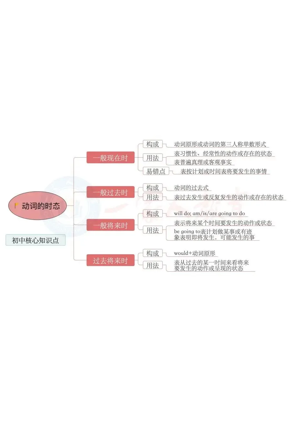 中考英语总丢分?这份语法易错清单+作文模板,帮孩子稳稳提分! 第4张 中考英语总丢分?这份语法易错清单+作文模板,帮孩子稳稳提分! 第4张