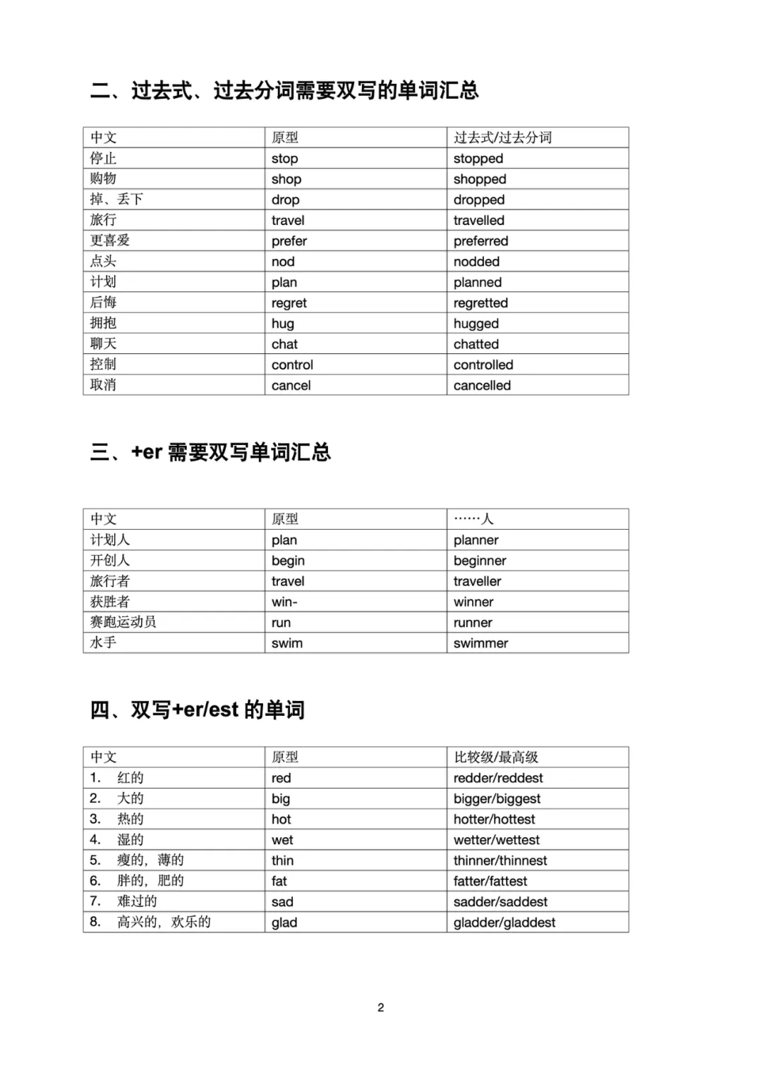 中考英语必备系列(二)—— 词尾需要双写的单词汇总 第2张