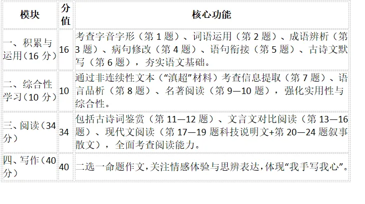 【一剪梅专栏·命题研究】命制一份优质中考语文模拟试卷的实践与思考(第3115-1期) 第3张