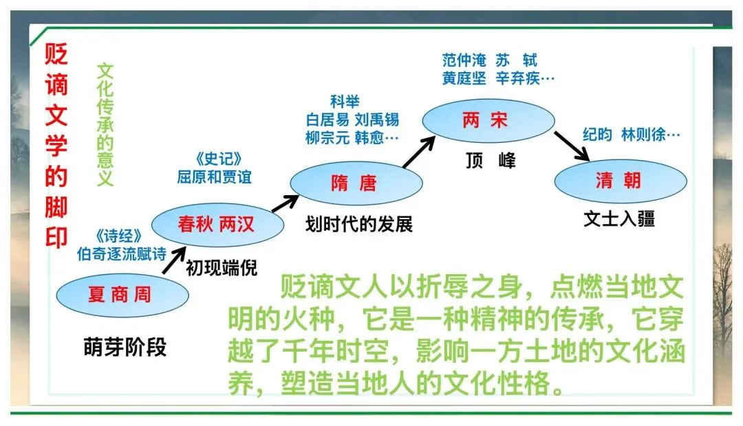 中考贬谪类文学复习公开课,这样讲太赞了! 第4张