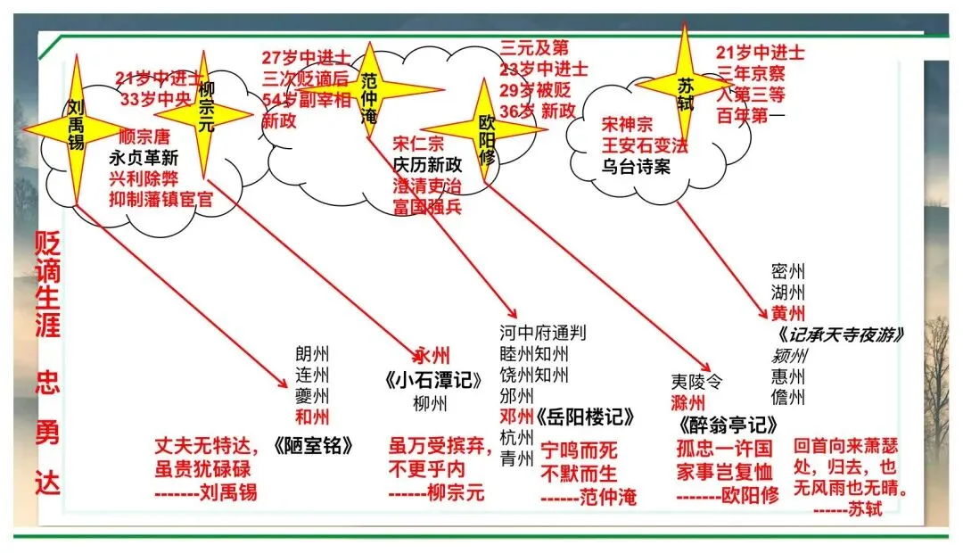 中考贬谪类文学复习公开课,这样讲太赞了! 第6张