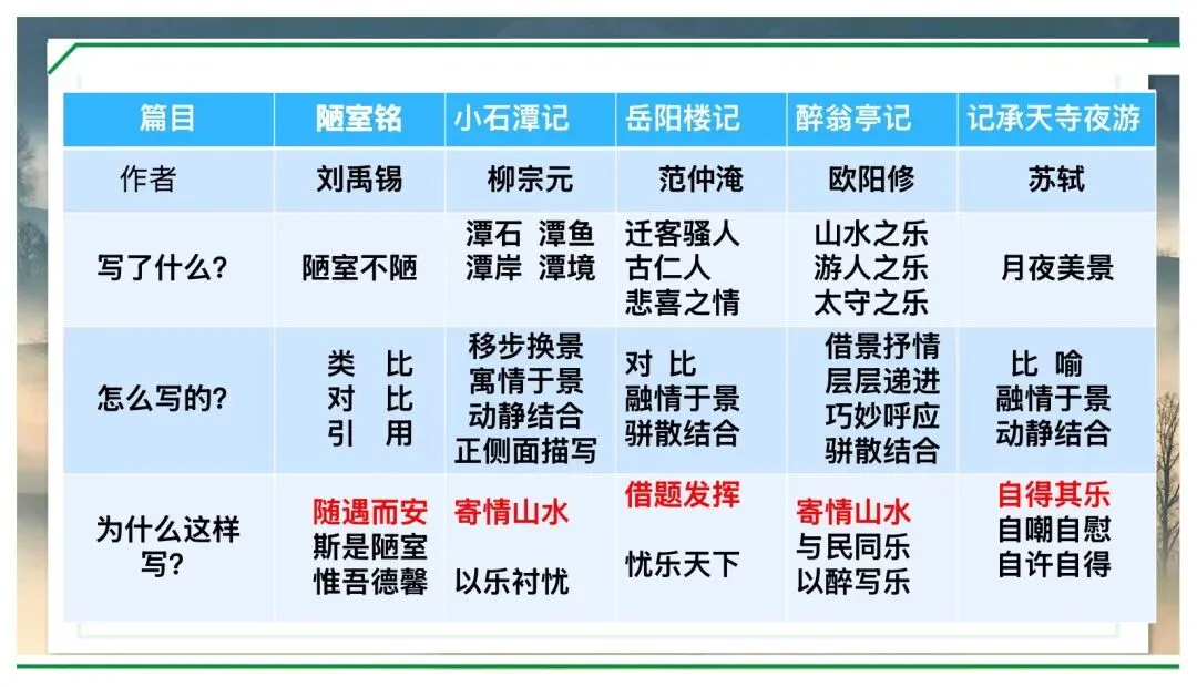 中考贬谪类文学复习公开课,这样讲太赞了! 第7张