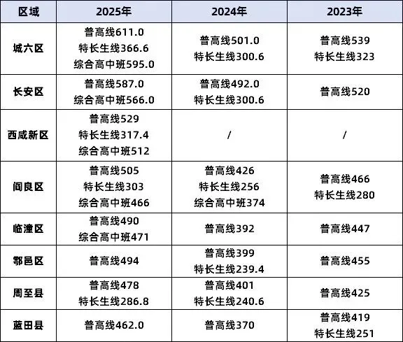 西安中考2026届家长必看,各项数据全汇总(普高线、各高中录取分数线、一分一段表等) 第1张