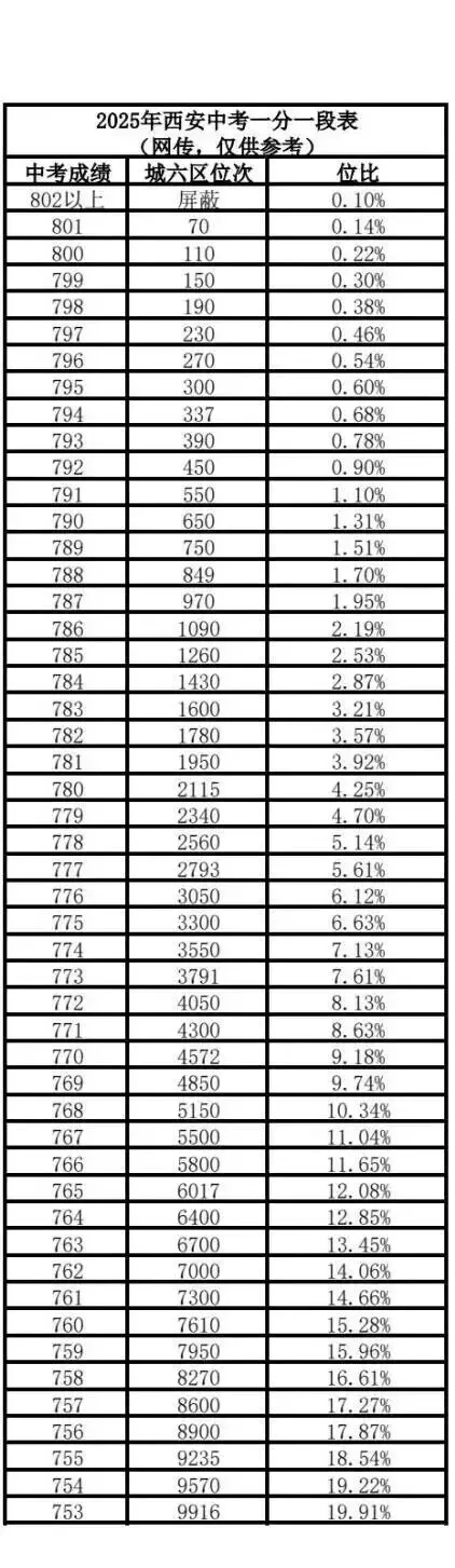 西安中考2026届家长必看,各项数据全汇总(普高线、各高中录取分数线、一分一段表等) 第3张