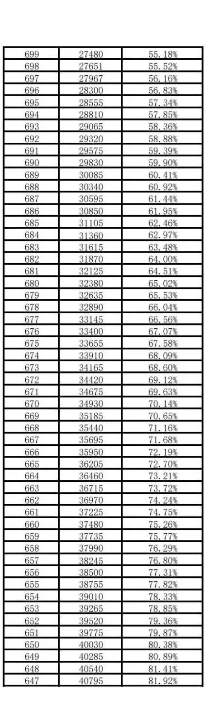 西安中考2026届家长必看,各项数据全汇总(普高线、各高中录取分数线、一分一段表等) 第5张