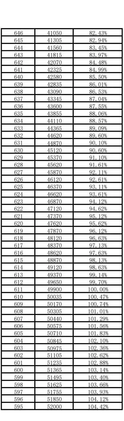 西安中考2026届家长必看,各项数据全汇总(普高线、各高中录取分数线、一分一段表等) 第6张