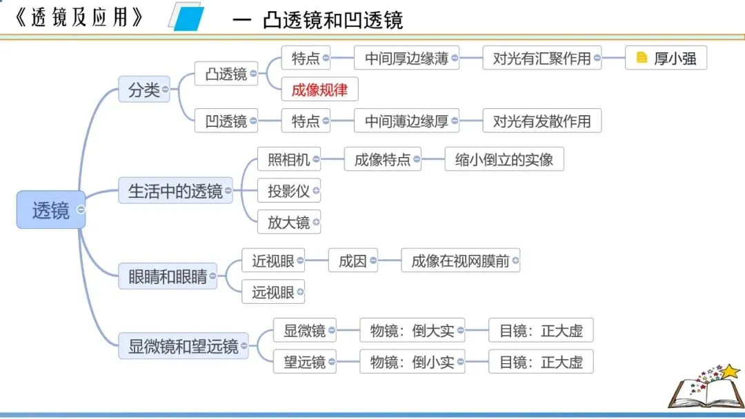 【希沃课件】刚更新的2026中考一轮复习 《透镜及应用》希沃白板课件 第2张