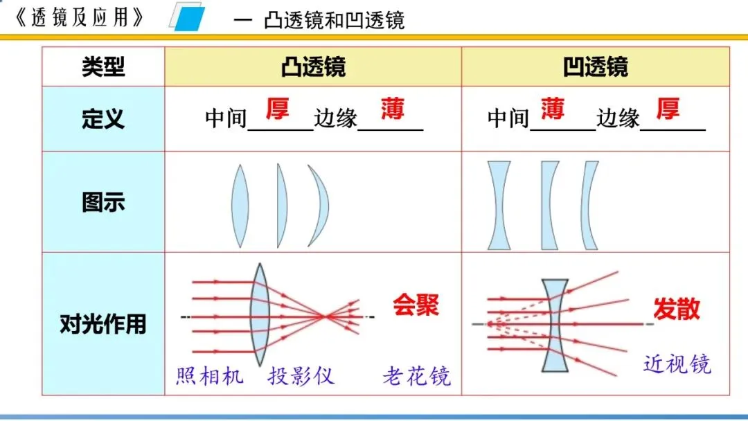 【希沃课件】刚更新的2026中考一轮复习 《透镜及应用》希沃白板课件 第5张