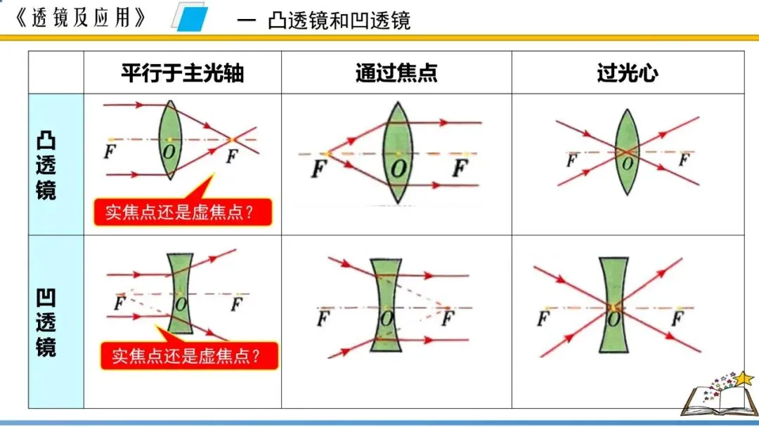 【希沃课件】刚更新的2026中考一轮复习 《透镜及应用》希沃白板课件 第11张