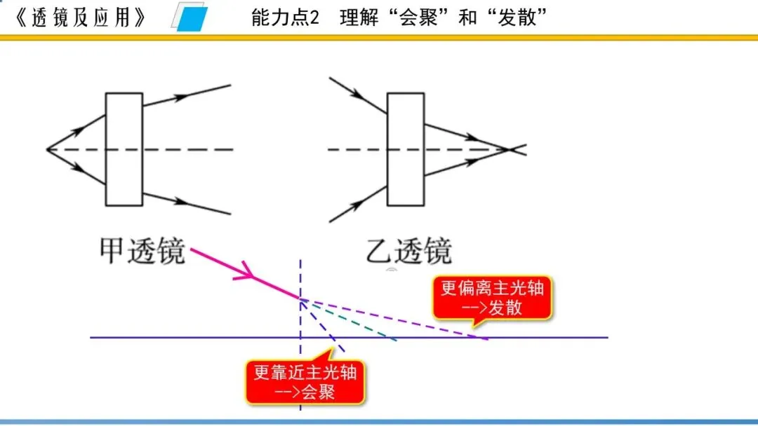 【希沃课件】刚更新的2026中考一轮复习 《透镜及应用》希沃白板课件 第21张