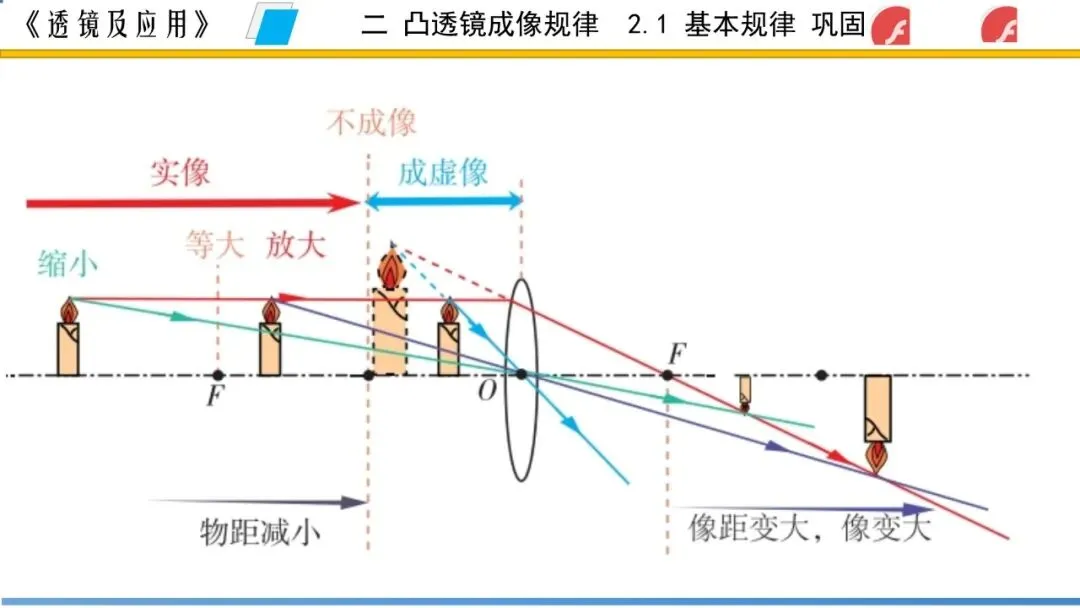 【希沃课件】刚更新的2026中考一轮复习 《透镜及应用》希沃白板课件 第38张