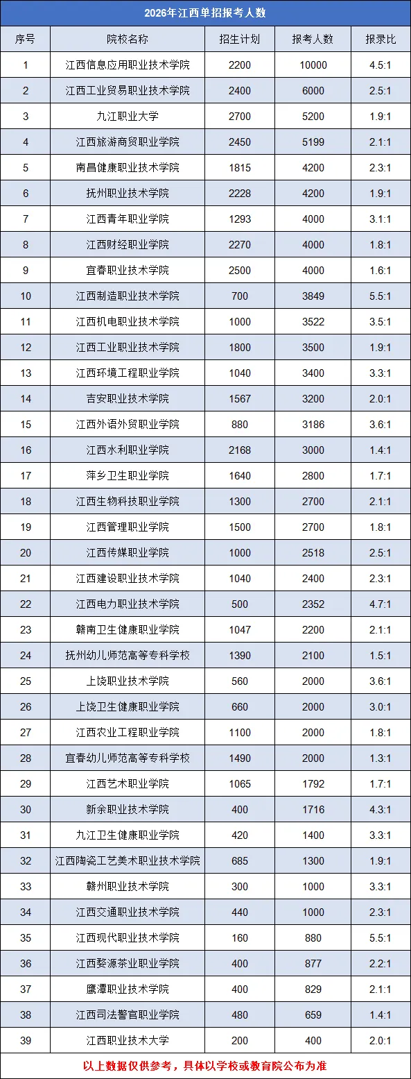 2026年江西单招报考人数(附江西单招考试大纲样卷、模拟试卷) 第2张